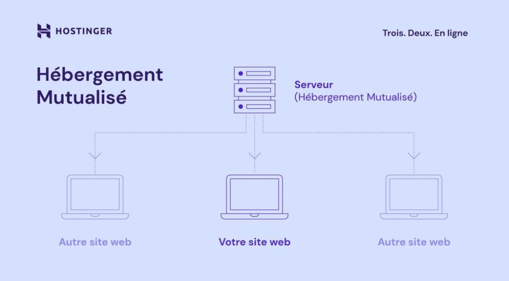 Hébergement mutualisé vs VPS Hostinger : lequel choisir pour son site web ?