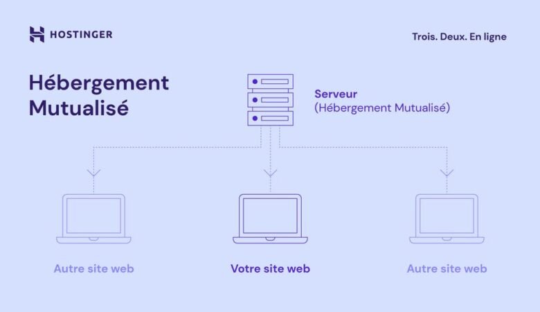 Hébergement mutualisé vs VPS Hostinger : lequel choisir pour son site web ?