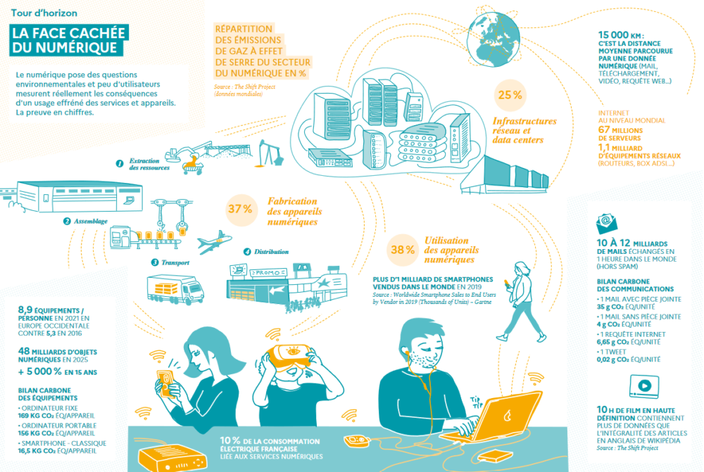 Le digital pollue : comment concevoir un site web plus respectueux de l’environnement ?