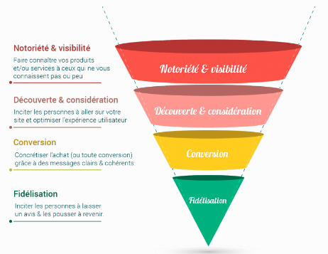 Les tendances des tunnels de conversion en 2025 : ce qui fonctionne